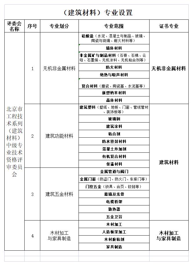 建筑材料專業(yè)設置_A1E31.jpg