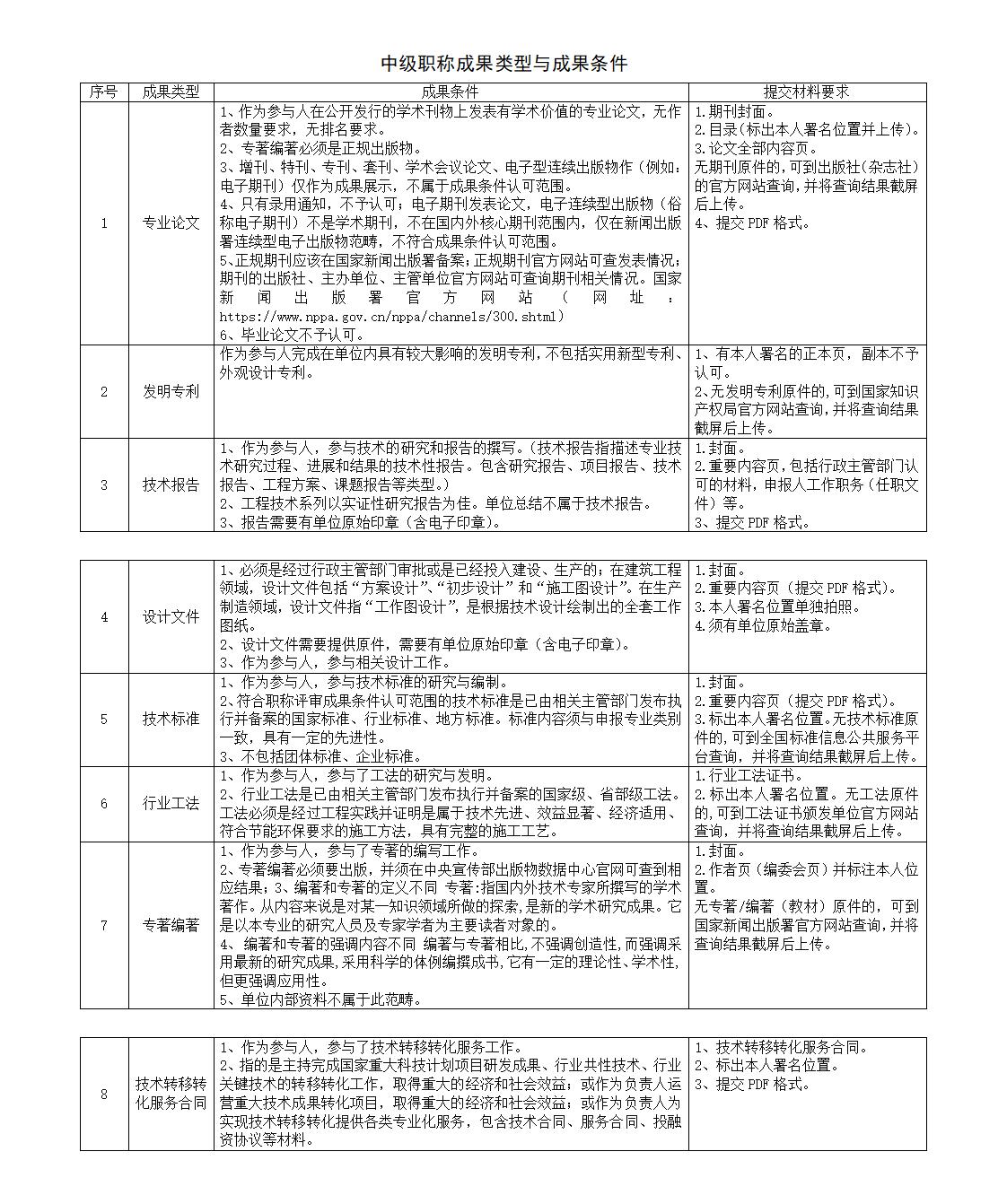 中級職稱成果類型與成果條件_01.jpg