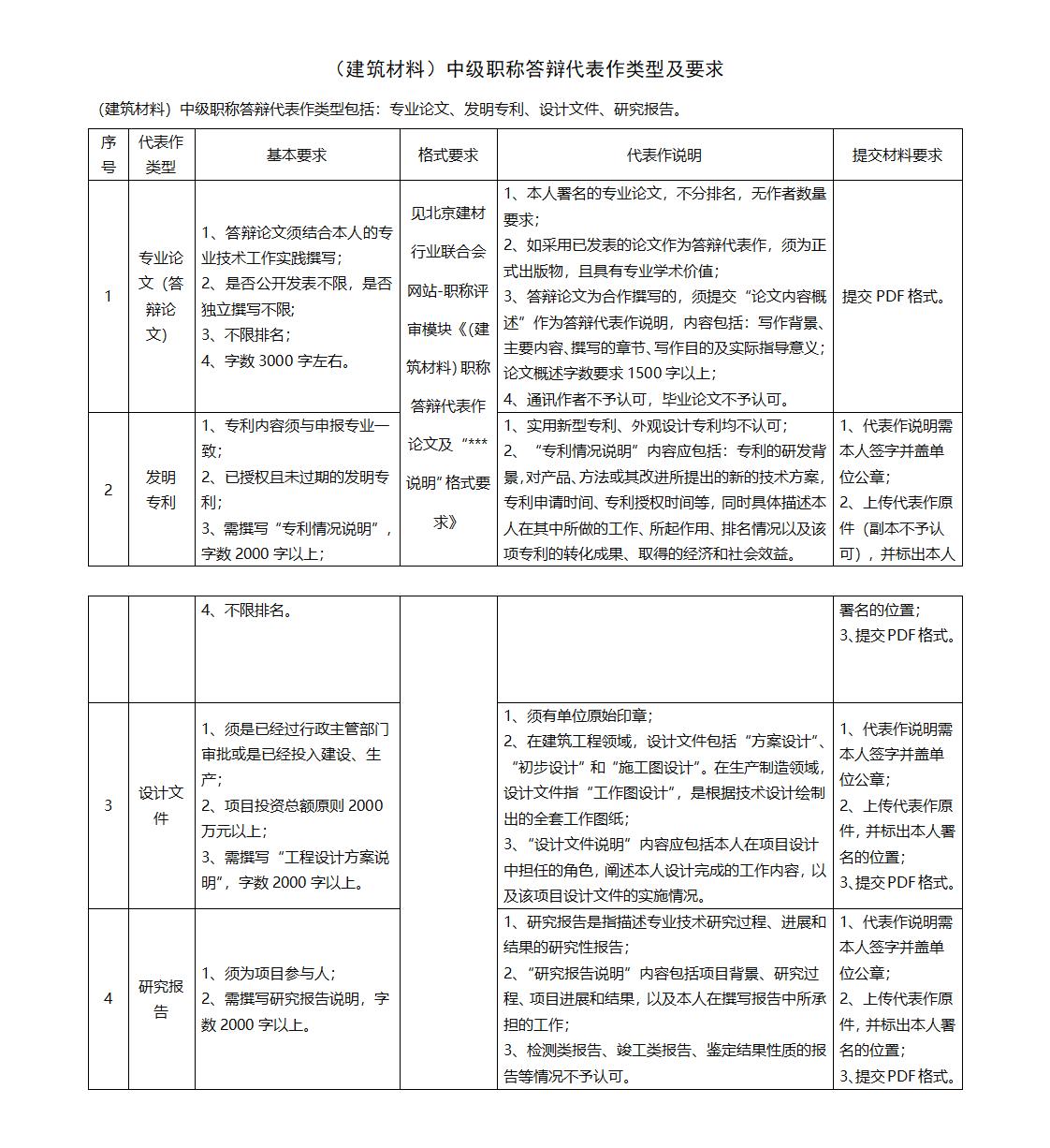 中級(jí)職稱答辯代表作類型及要求_01.jpg