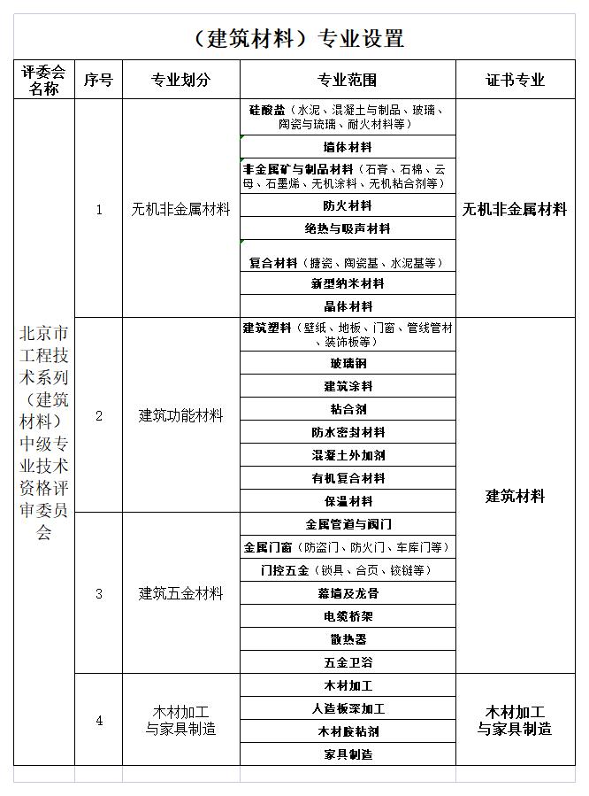 （建筑材料）專業(yè)設置_A1E30.jpg